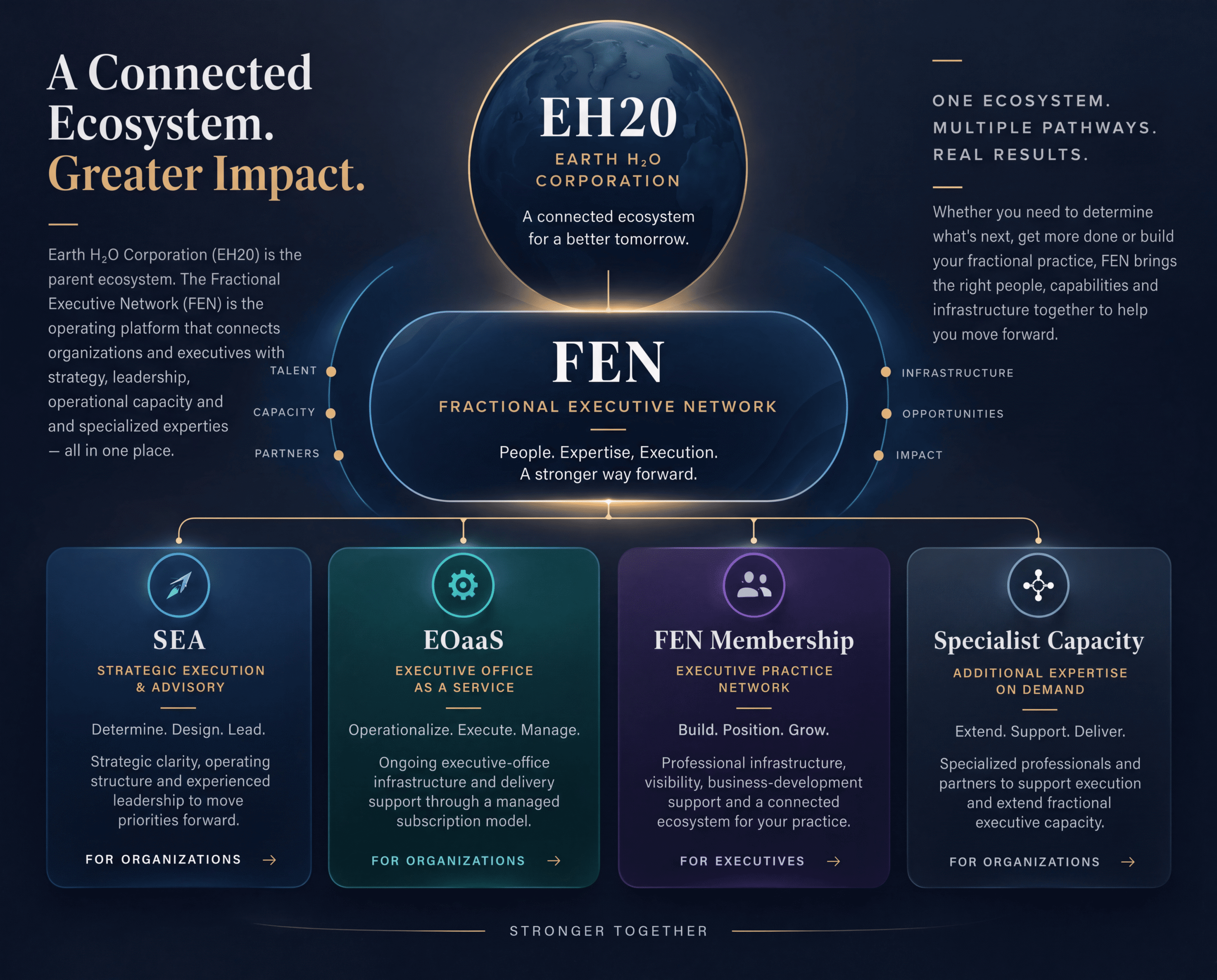 EH20 Ecosystem Diagram — EH20, FEN, SEA